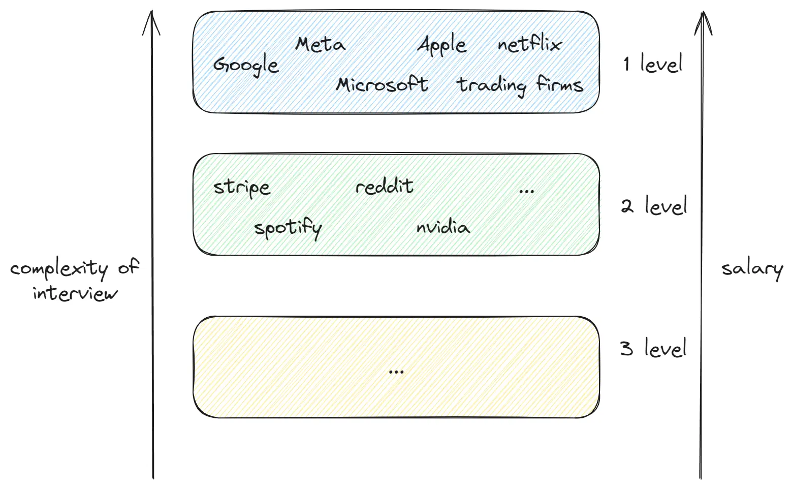 levels of companies