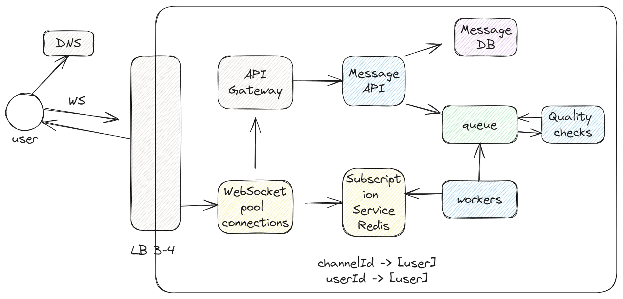 System design interviews