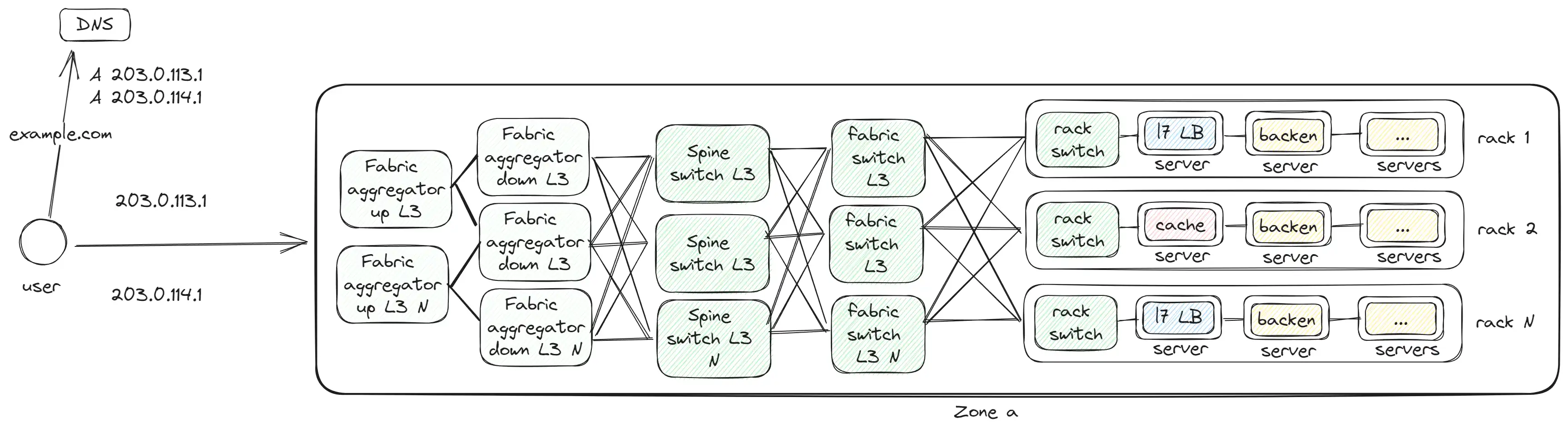 DC Fabric aggregator
