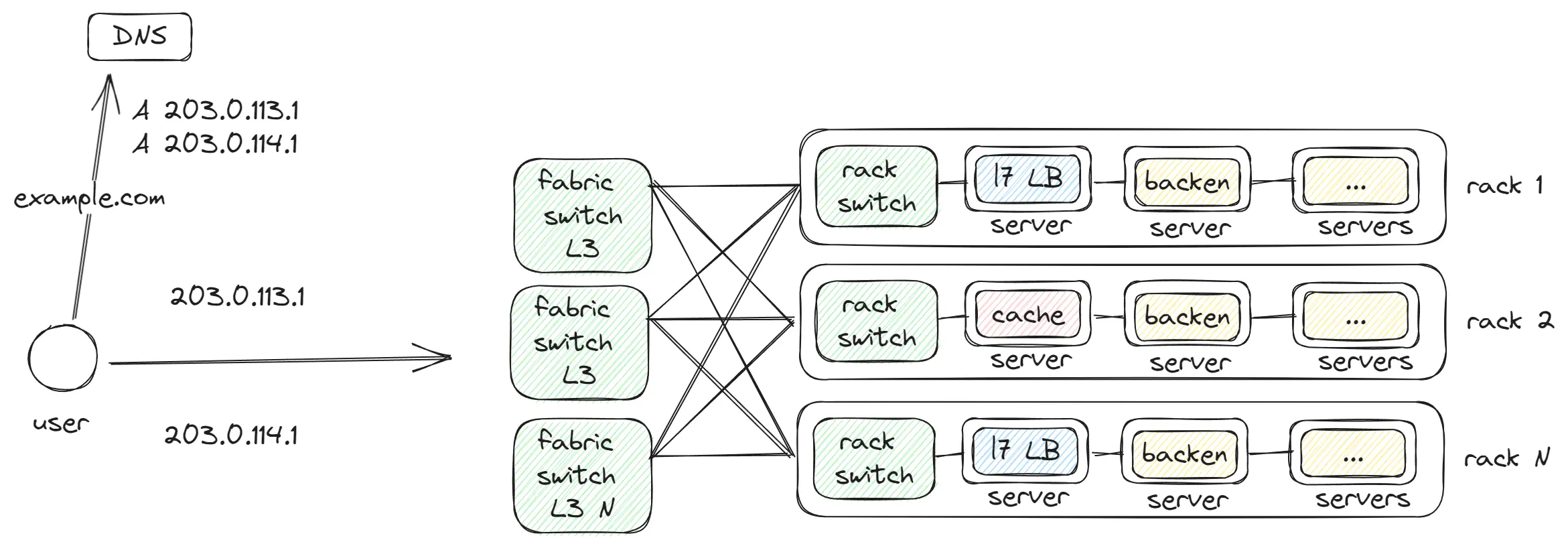 DC Fabric switch