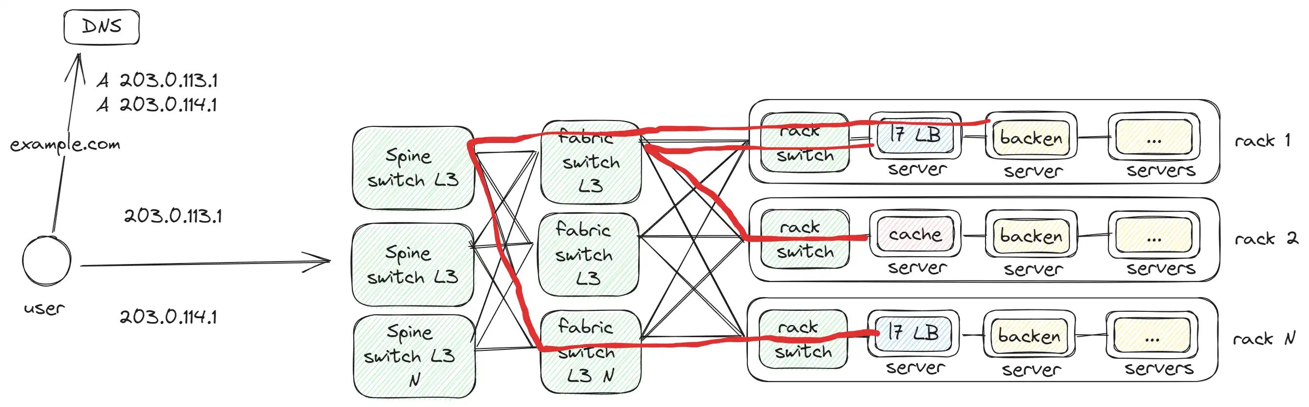 DC Spine switch