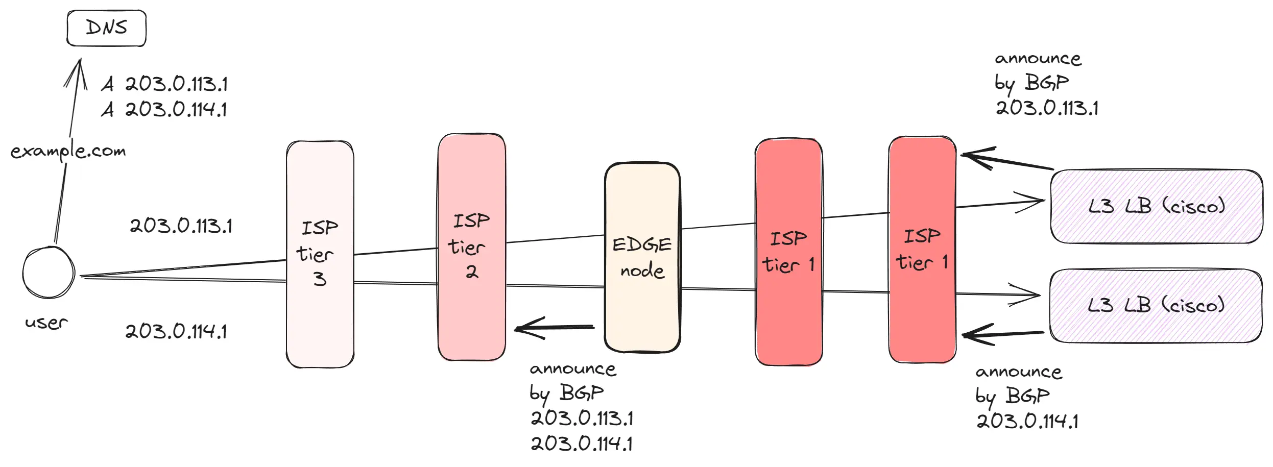 Edge network