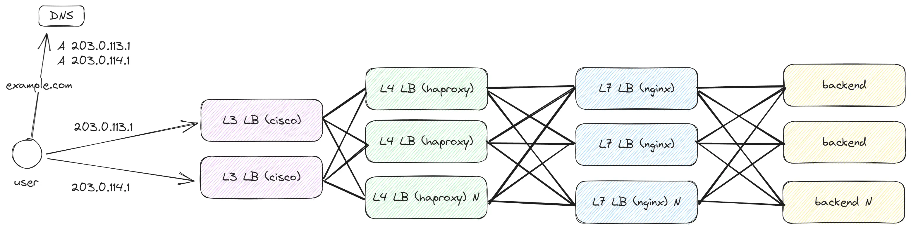 Meta network data centers