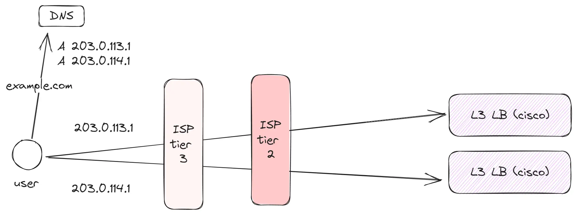 ISP tier 2 network