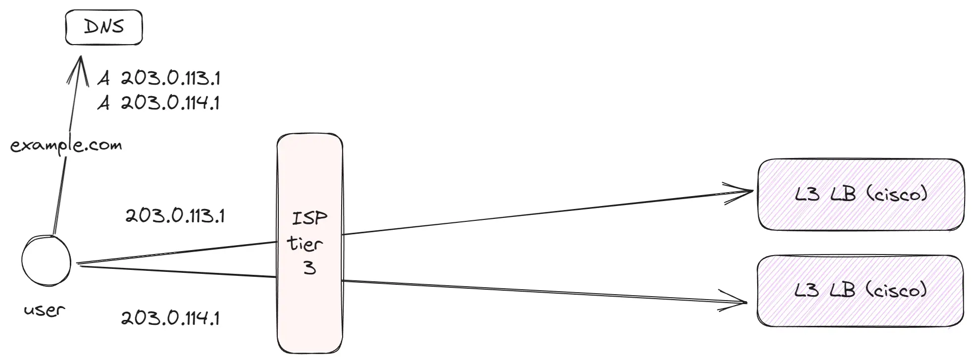 ISP tier 3 network