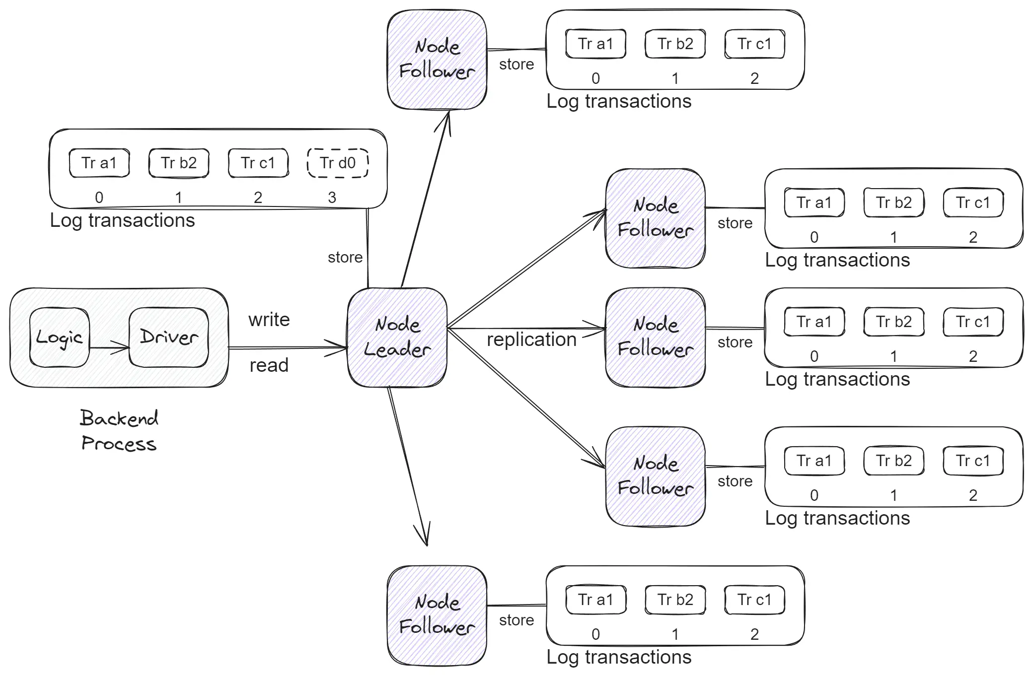 Consensus protocols