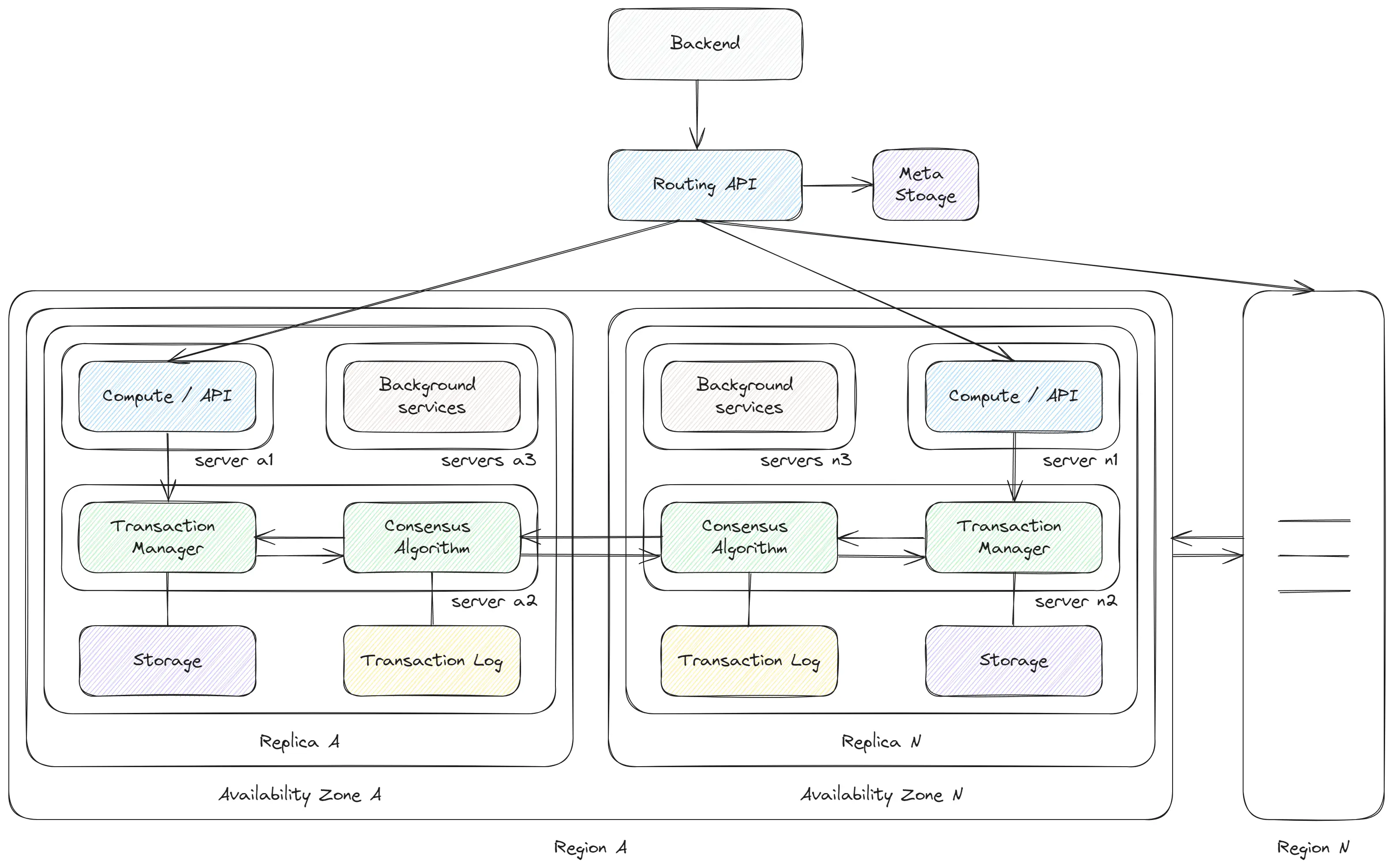 NeSQL databases overview