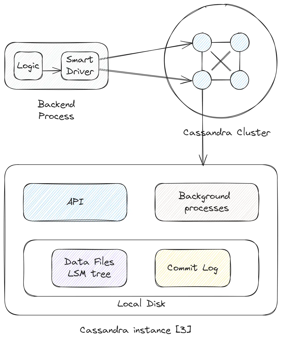 NoSQL databases