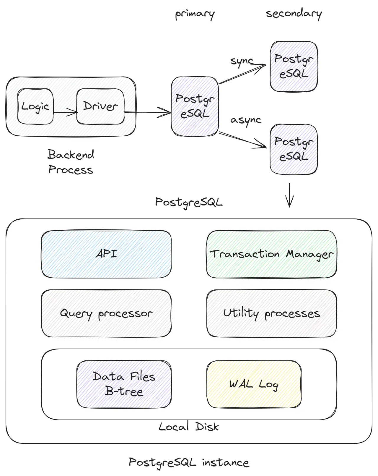 SQL databases