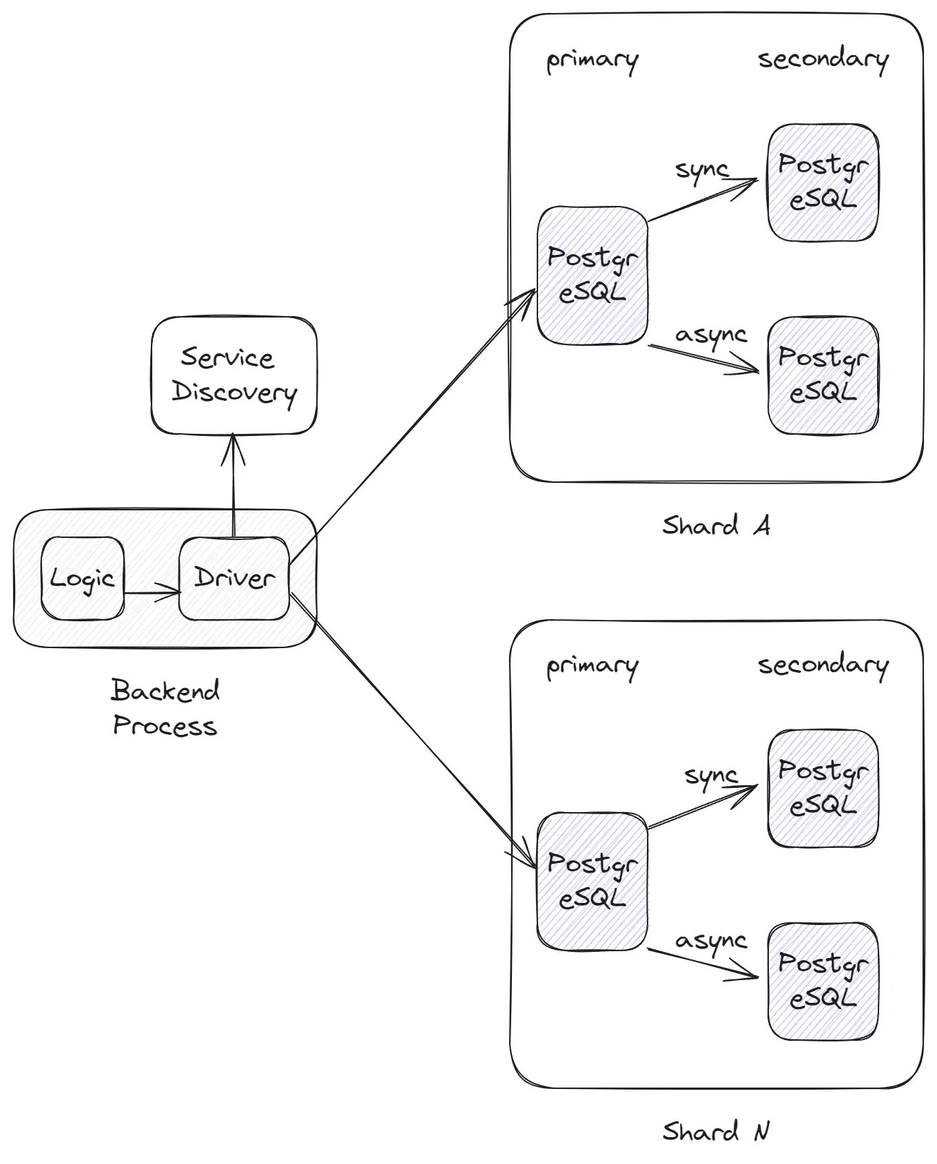 SQL databases