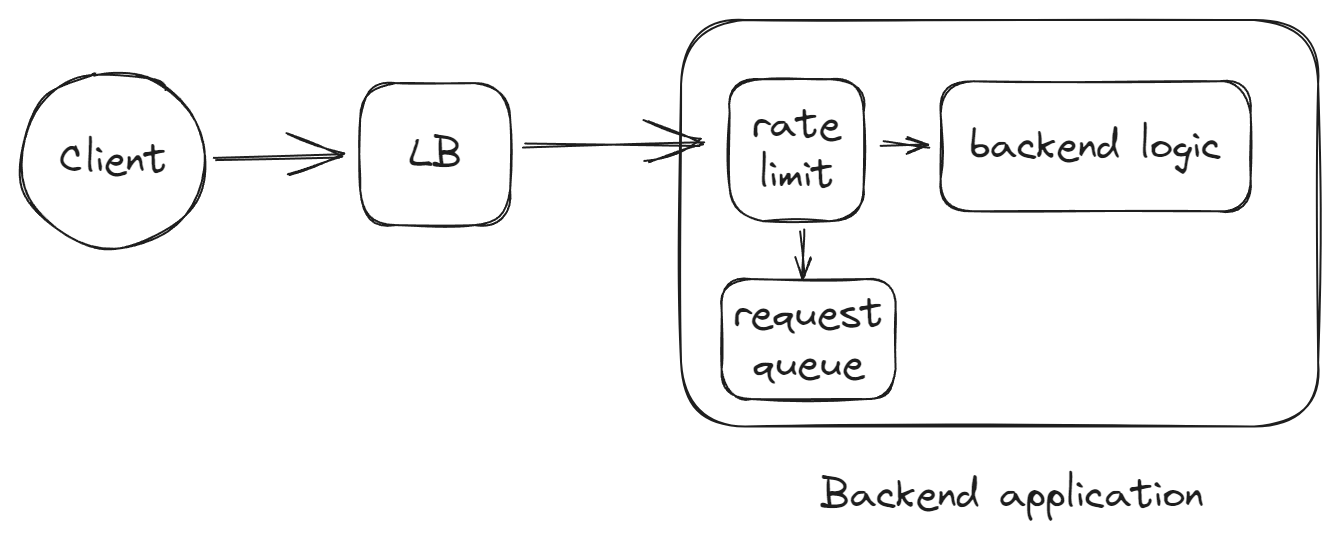 integration app with rate limit
