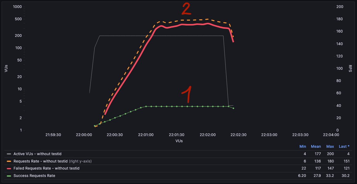 how works application over load with rate limit